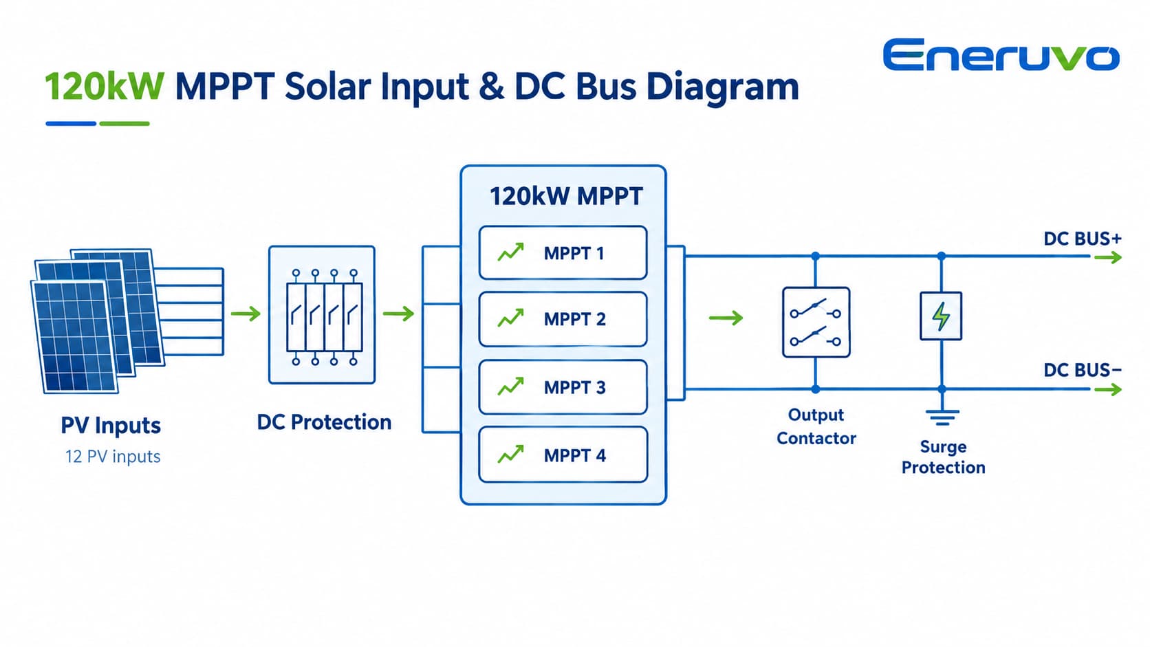 120kw mppt dc coupled