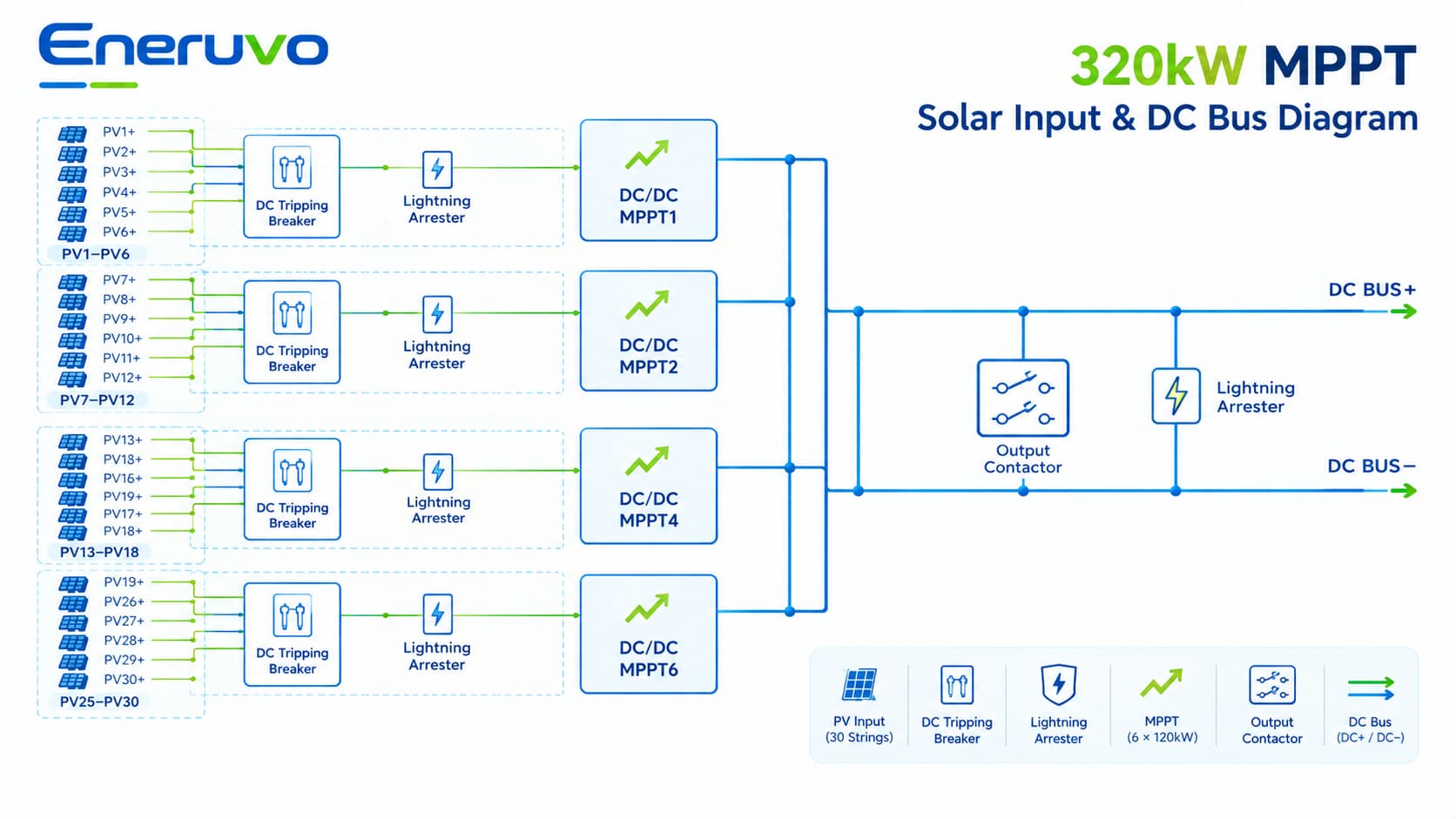 Eneruvo 320kW MPPT